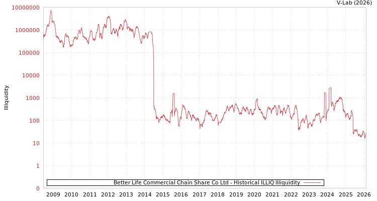 graph of Better Life Commercial Chain Share Co Ltd ILLIQ-HIST
