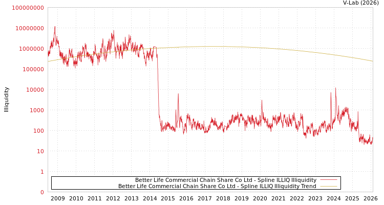 graph of Better Life Commercial Chain Share Co Ltd ILLIQ-SMEM