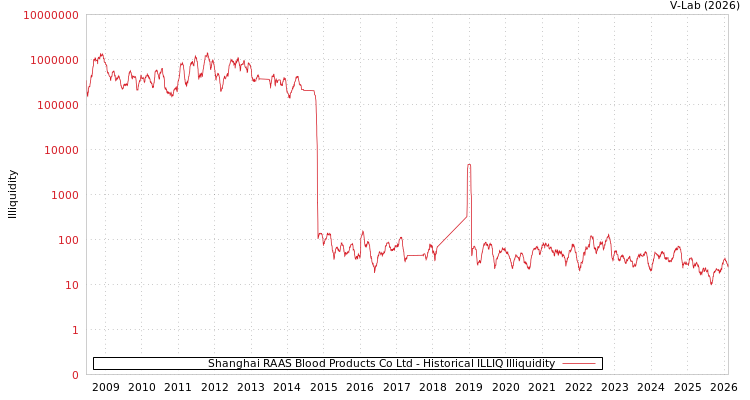 graph of Shanghai RAAS Blood Products Co Ltd ILLIQ-HIST