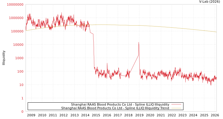 graph of Shanghai RAAS Blood Products Co Ltd ILLIQ-SMEM