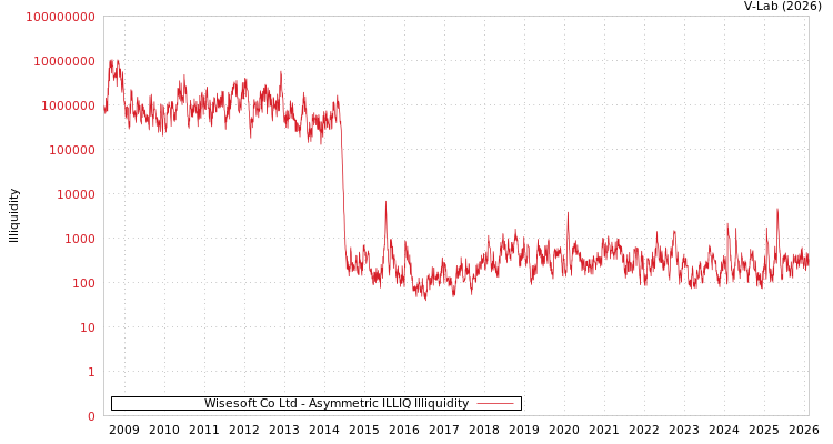 graph of Wisesoft Co Ltd ILLIQ-AMEM