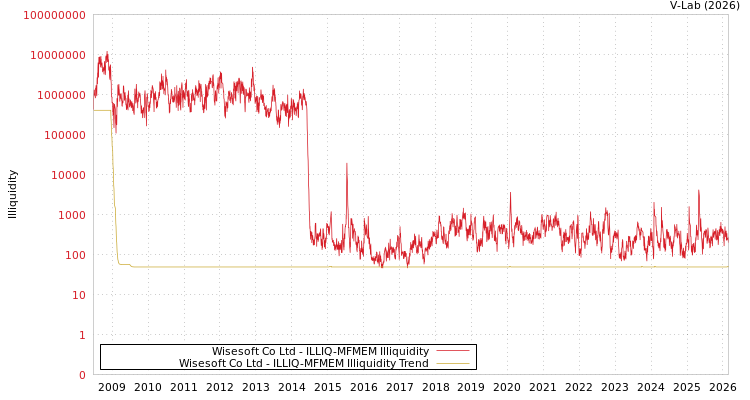 graph of Wisesoft Co Ltd ILLIQ-MFMEM