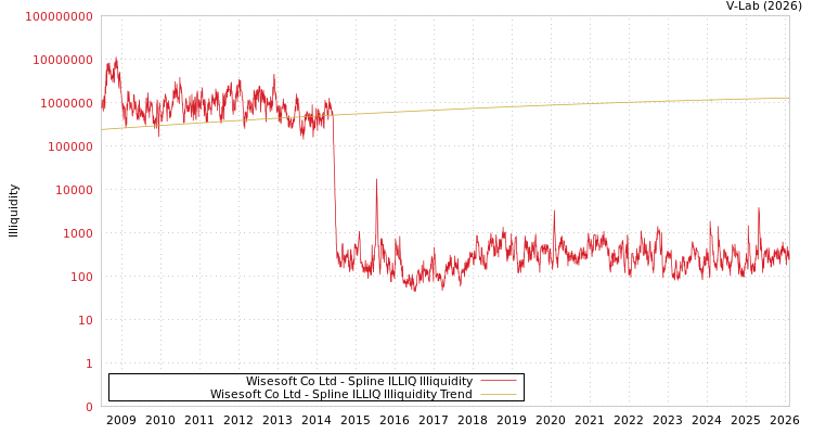graph of Wisesoft Co Ltd ILLIQ-SMEM