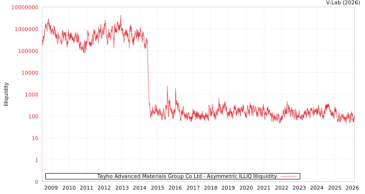 graph of Tayho Advanced Materials Group Co Ltd ILLIQ-AMEM