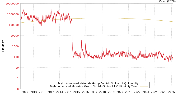graph of Tayho Advanced Materials Group Co Ltd ILLIQ-SMEM