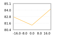 Impact of return on liquidity tomorrow