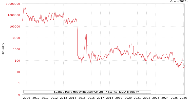 graph of Suzhou Hailu Heavy Industry Co Ltd ILLIQ-HIST