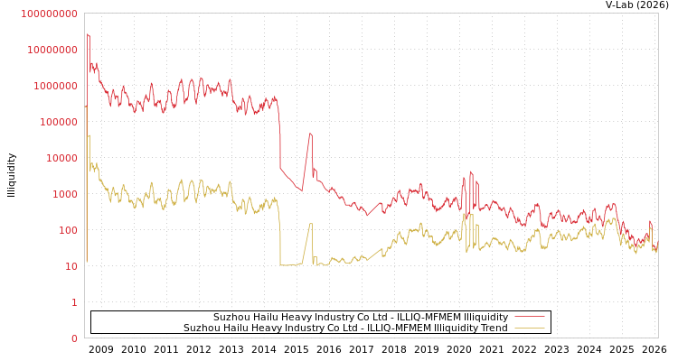 graph of Suzhou Hailu Heavy Industry Co Ltd ILLIQ-MFMEM