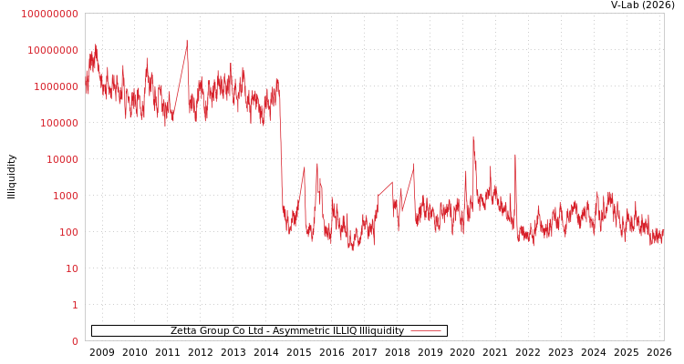 graph of Zetta Group Co Ltd ILLIQ-AMEM