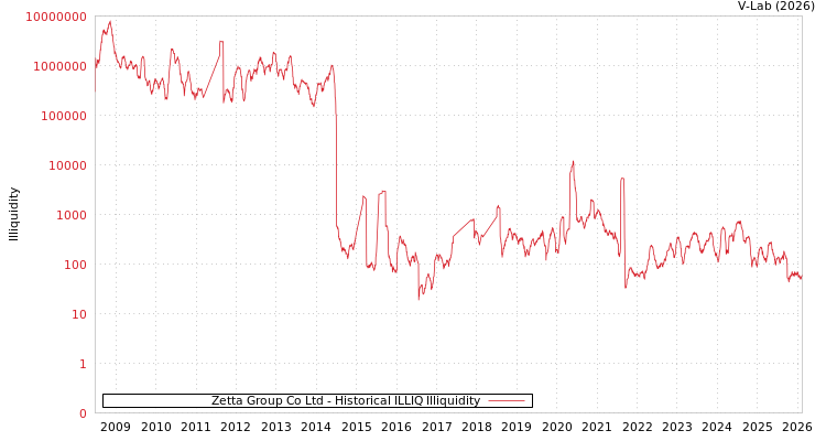 graph of Zetta Group Co Ltd ILLIQ-HIST