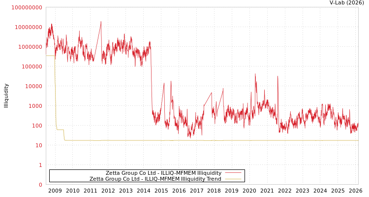 graph of Zetta Group Co Ltd ILLIQ-MFMEM