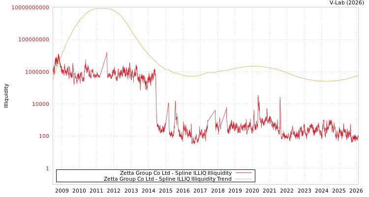graph of Zetta Group Co Ltd ILLIQ-SMEM