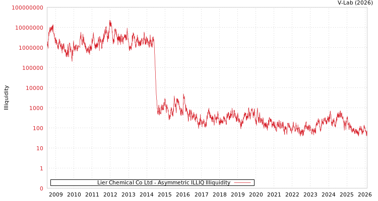 graph of Lier Chemical Co Ltd ILLIQ-AMEM
