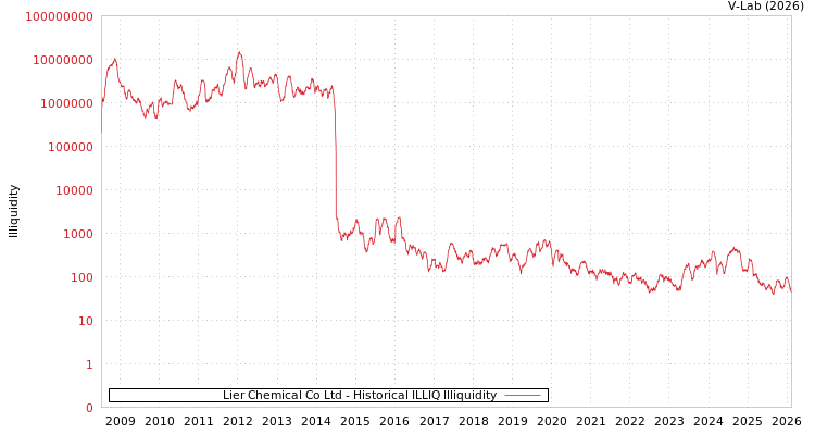 graph of Lier Chemical Co Ltd ILLIQ-HIST
