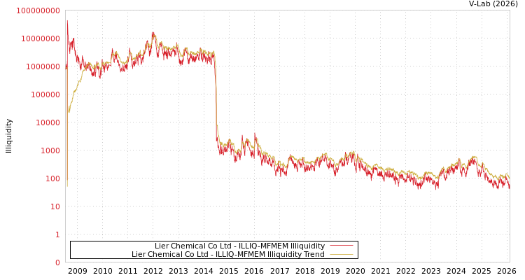 graph of Lier Chemical Co Ltd ILLIQ-MFMEM