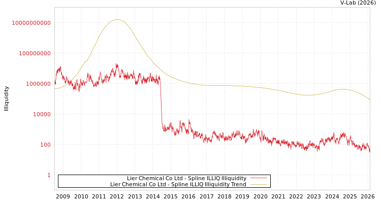 graph of Lier Chemical Co Ltd ILLIQ-SMEM