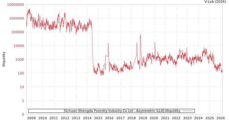 graph of Sichuan Shengda Forestry Industry Co Ltd ILLIQ-AMEM