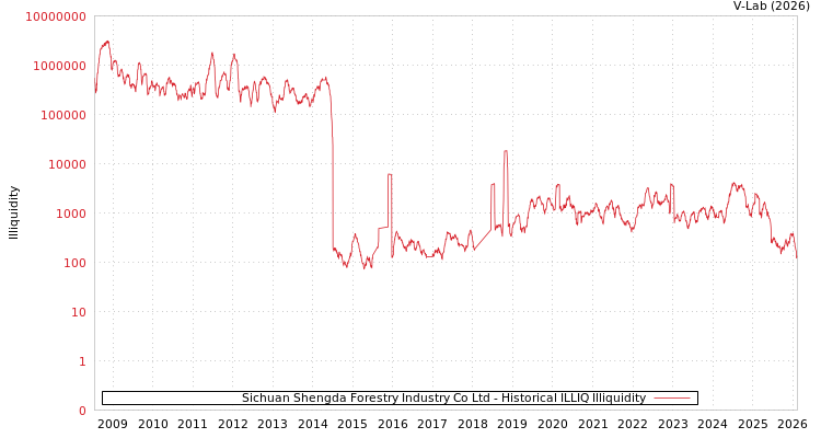 graph of Sichuan Shengda Forestry Industry Co Ltd ILLIQ-HIST
