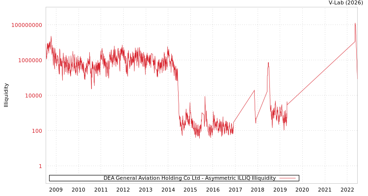 graph of DEA General Aviation Holding Co Ltd ILLIQ-AMEM