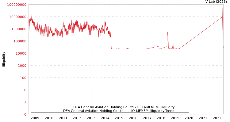 graph of DEA General Aviation Holding Co Ltd ILLIQ-MFMEM
