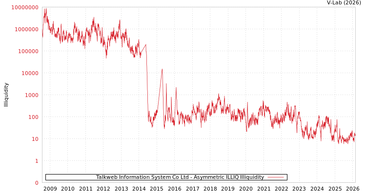 graph of Talkweb Information System Co Ltd ILLIQ-AMEM