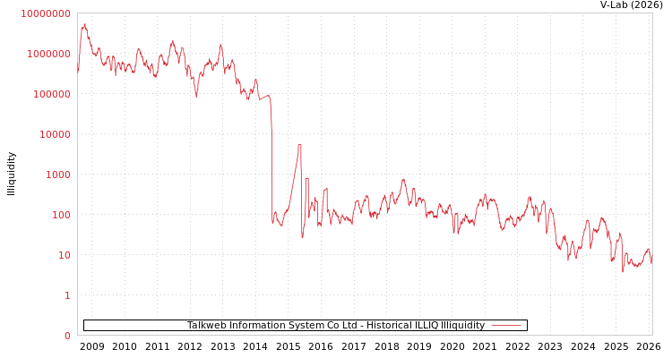 graph of Talkweb Information System Co Ltd ILLIQ-HIST