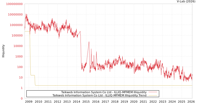 graph of Talkweb Information System Co Ltd ILLIQ-MFMEM