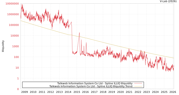 graph of Talkweb Information System Co Ltd ILLIQ-SMEM