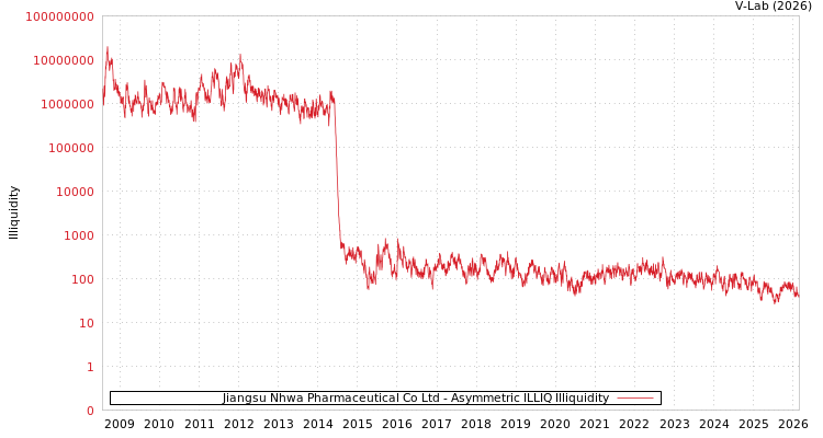 graph of Jiangsu Nhwa Pharmaceutical Co Ltd ILLIQ-AMEM