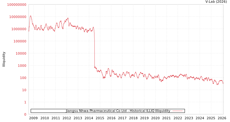 graph of Jiangsu Nhwa Pharmaceutical Co Ltd ILLIQ-HIST