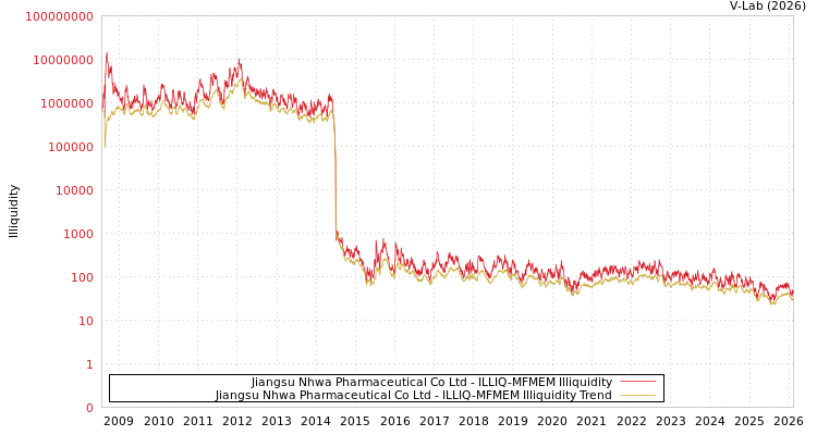 graph of Jiangsu Nhwa Pharmaceutical Co Ltd ILLIQ-MFMEM