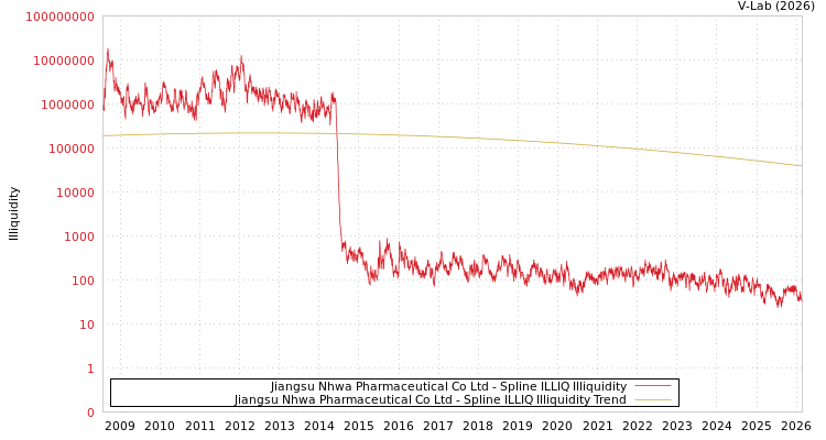 graph of Jiangsu Nhwa Pharmaceutical Co Ltd ILLIQ-SMEM