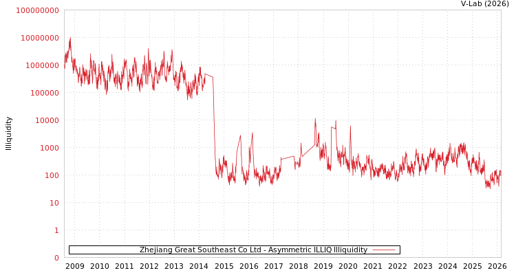 graph of Zhejiang Great Southeast Co Ltd ILLIQ-AMEM