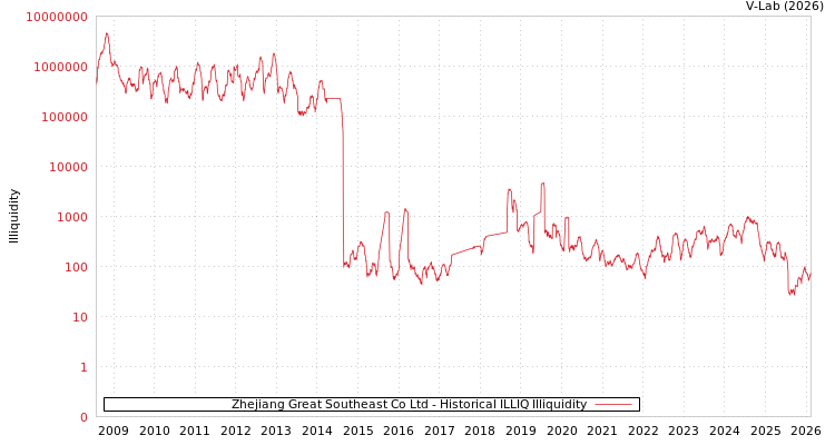 graph of Zhejiang Great Southeast Co Ltd ILLIQ-HIST