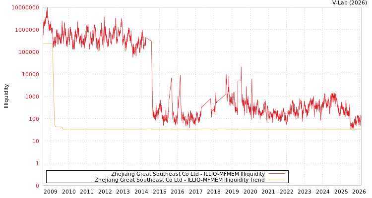 graph of Zhejiang Great Southeast Co Ltd ILLIQ-MFMEM