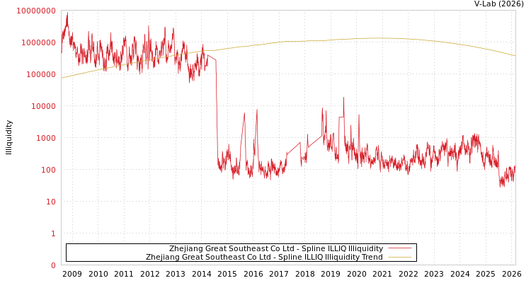 graph of Zhejiang Great Southeast Co Ltd ILLIQ-SMEM