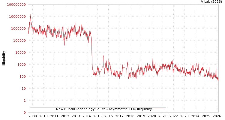 graph of New Huadu Technology Co Ltd ILLIQ-AMEM