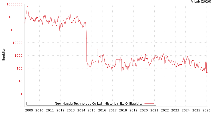 graph of New Huadu Technology Co Ltd ILLIQ-HIST