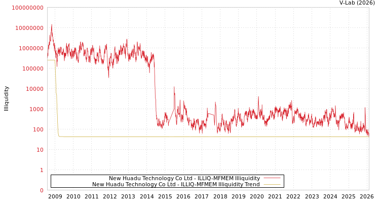 graph of New Huadu Technology Co Ltd ILLIQ-MFMEM