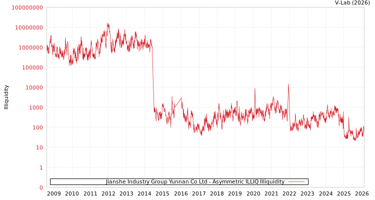 graph of Jianshe Industry Group Yunnan Co Ltd ILLIQ-AMEM