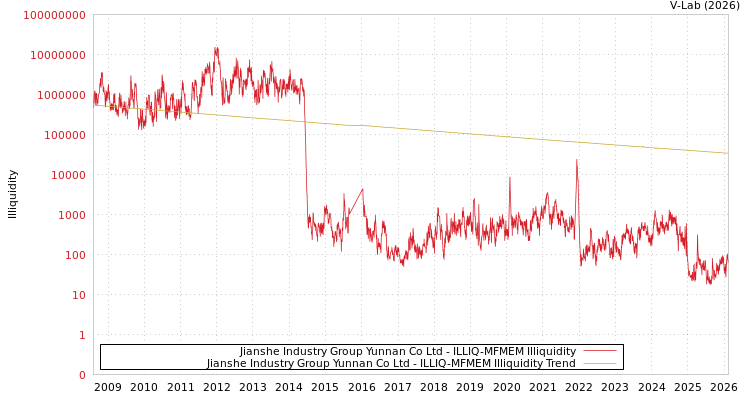 graph of Jianshe Industry Group Yunnan Co Ltd ILLIQ-MFMEM