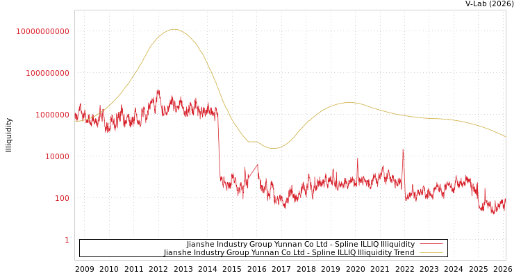graph of Jianshe Industry Group Yunnan Co Ltd ILLIQ-SMEM