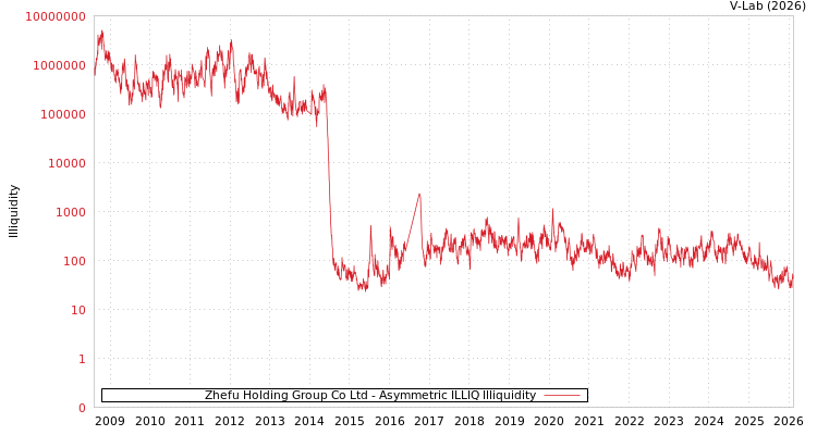 graph of Zhefu Holding Group Co Ltd ILLIQ-AMEM