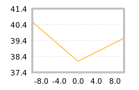 Impact of return on liquidity tomorrow