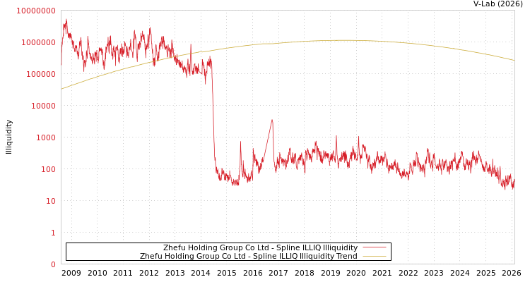 graph of Zhefu Holding Group Co Ltd ILLIQ-SMEM