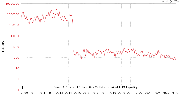 graph of ShaanXi Provincial Natural Gas Co Ltd ILLIQ-HIST