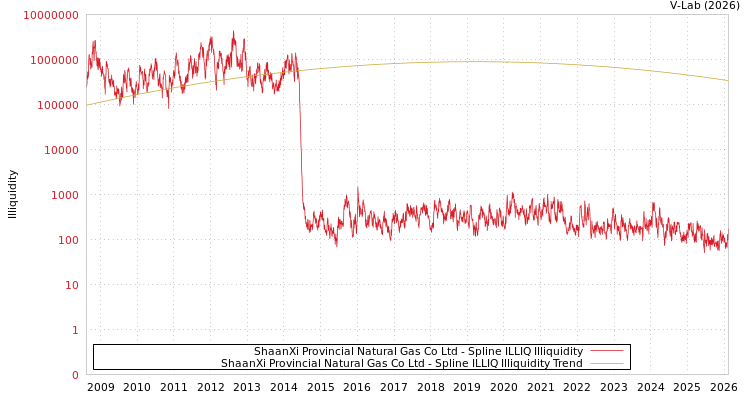 graph of ShaanXi Provincial Natural Gas Co Ltd ILLIQ-SMEM