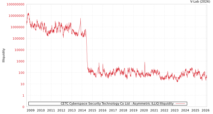 graph of CETC Cyberspace Security Technology Co Ltd ILLIQ-AMEM