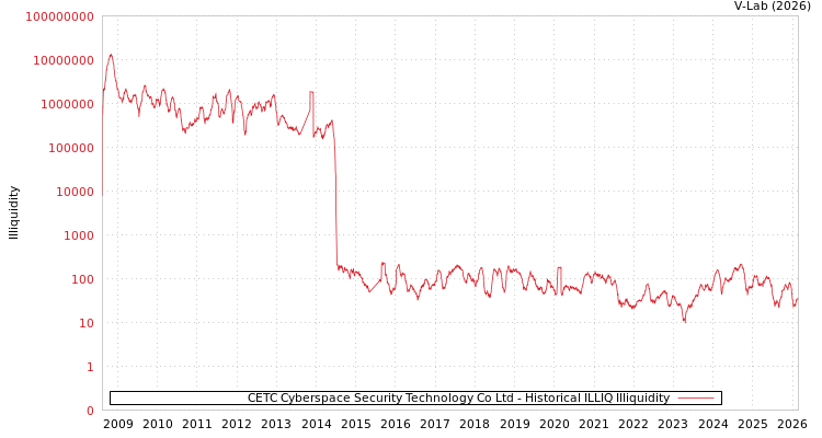 graph of CETC Cyberspace Security Technology Co Ltd ILLIQ-HIST