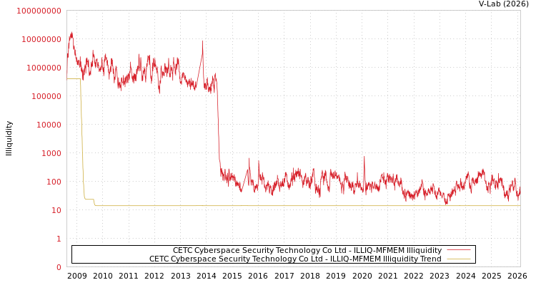 graph of CETC Cyberspace Security Technology Co Ltd ILLIQ-MFMEM